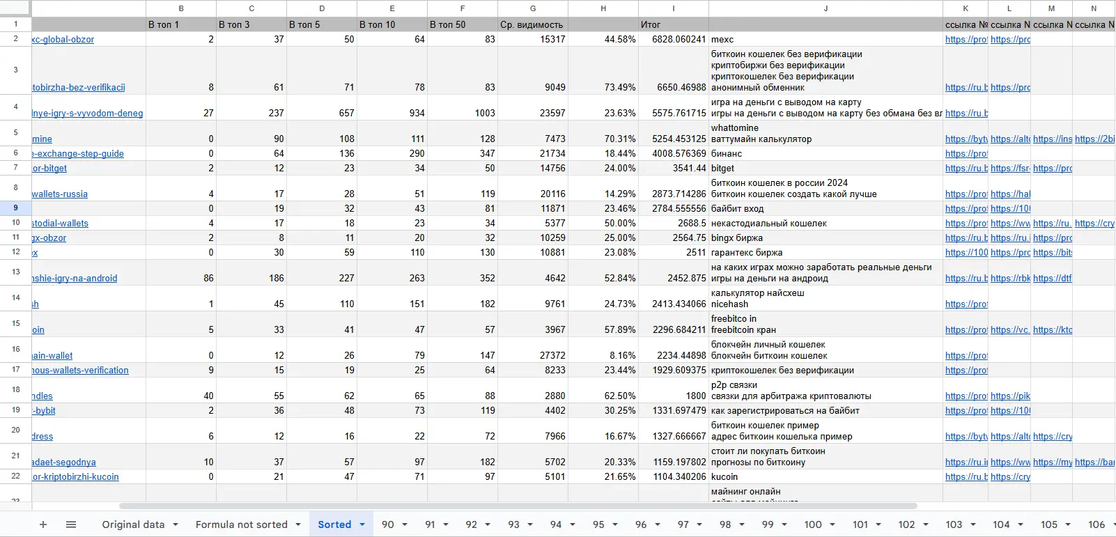 Lista de palabras clave del blog SEO cryptogems.ru en Google Sheets